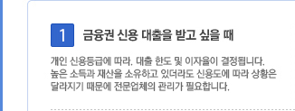 1. 금융권 신용 대출을 받고 싶을 때. 개인 신용등급에 따라, 대출 한도 및 이자율이 결정됩니다. 높은 소득과 재산을 소유하고 있더라도 신용도에 따라 상황은 달라지기 때문에 전문업체의 관리가 필요합니다.