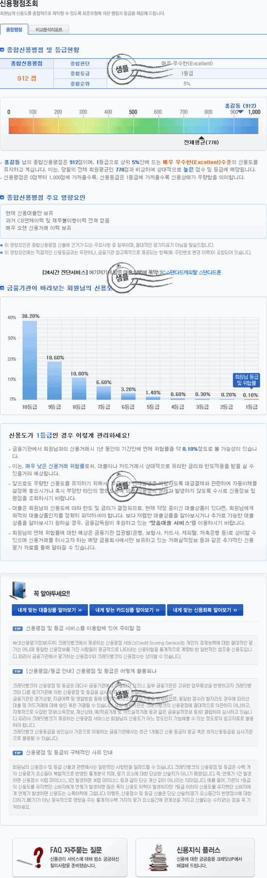 신용평점조회는 종합평점과 비교분석리포트가 있다. 종합평점은 종합신용평점 및 등급현황과 종합신용평점 주요 영향요인과 금융기관이 바라보는 회원님의 신용도에 대해 알려준다. 종합신용평점 및 등급현황은 고객의 종합신용평점과 종합판단, 종합등급, 조합순위등을 알려준다. 금융기관이 바라보는 회원님의 신용도는 1등급에서 10등급까지의 등급을 %로 알려준다.