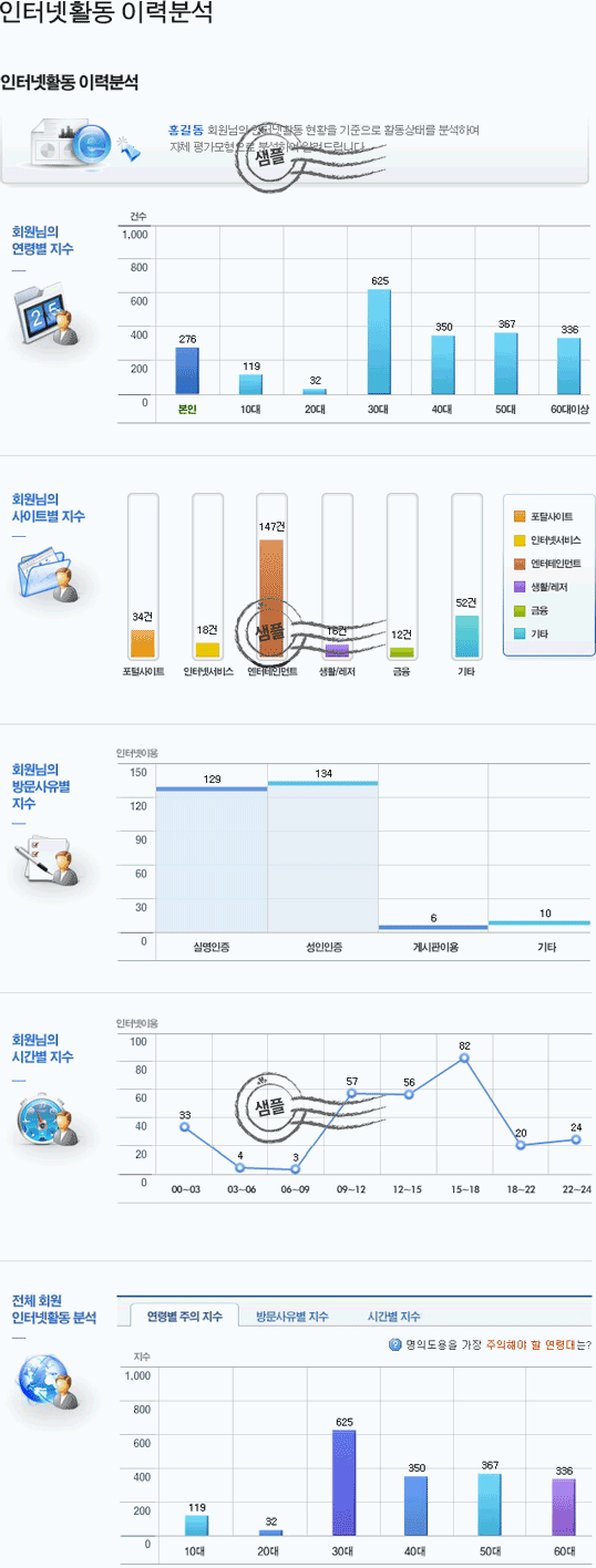 인터넷활동 이력분석은 회원님의 연령별 지수와 회원님의 사이트별 지수, 회원님의 방문사유별 지수, 회원님의 시간별 지수, 전체 회원 인터넷 활동 분석에 대해 제공한다. 전체회원 인터넷활동 분석은 연령별 주의 지수, 방문사유별 지수, 시간별 지수를 알려준다.