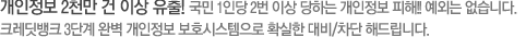 개인정보 2천만 건 이상 유출! 국민 1인당 2번 이상 당하는 개인정보 피해!! 예외는 없습니다. 크레딧뱅크 3단계 완벽 개인정보 보호시스템으로 확실한 대비/차단 해드립니다.