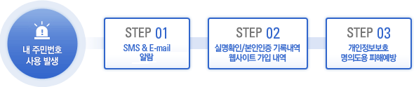 내 주민번호 사용 발생시 STEP01. 실시간 SMS & E-mail알람. STEP02.실명확인/본인인증 기록내역 웹사이트 가입 내역. STEP03.개인정보보호 명의도용 피해예방
